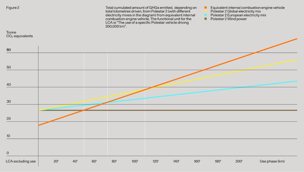 Points d'équilibre de la phase d'utilisation de Polestar 2 LCA CO2e par rapport à l'ICE