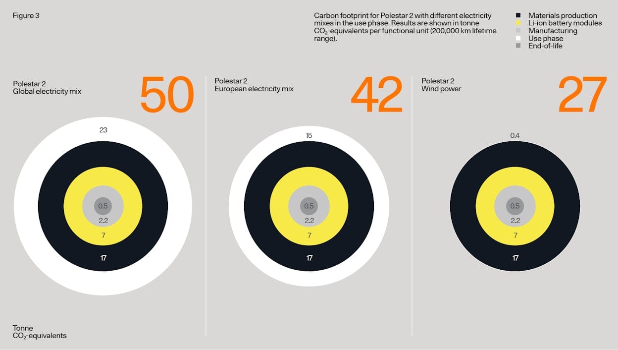 Phase d'utilisation de l'empreinte carbone de l'ACV Polestar 2 par rapport au mix énergétique