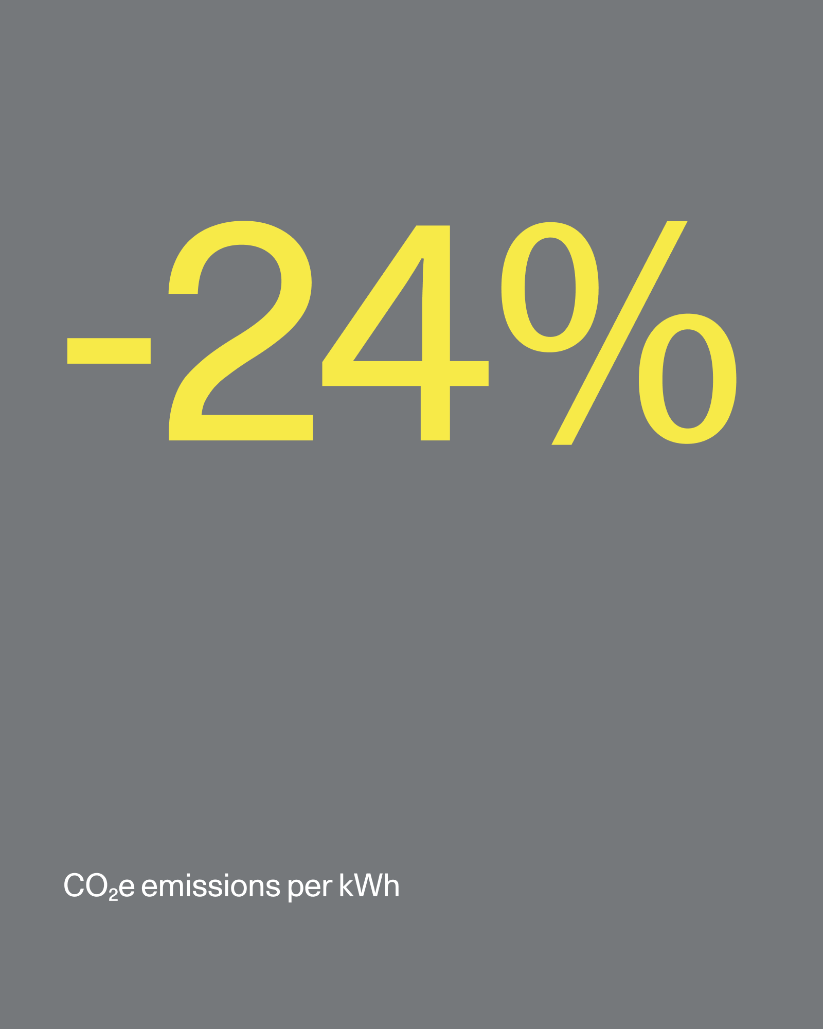 Yellow text on gray background saying - minus 24 procent CO2 emissions per kWh.