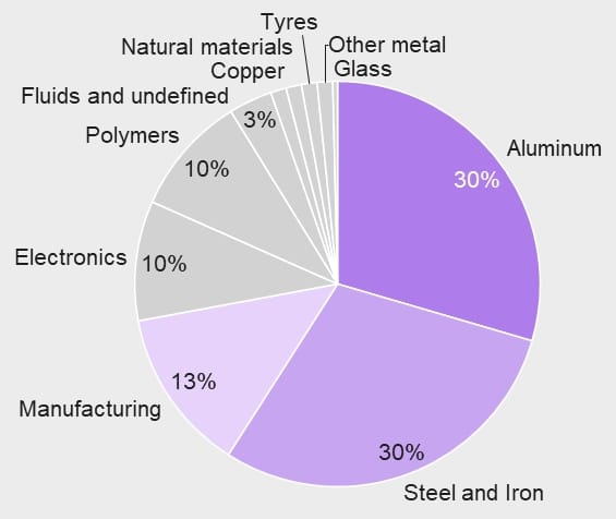 Pie chart showing different stats