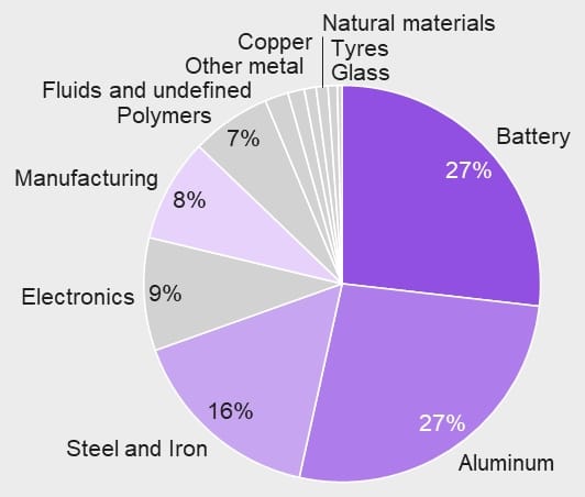 Pie charts showing different stats