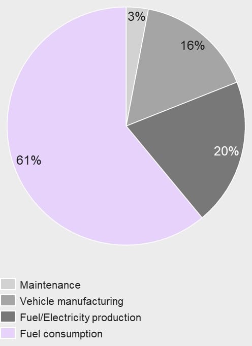 Pie chart showing stats