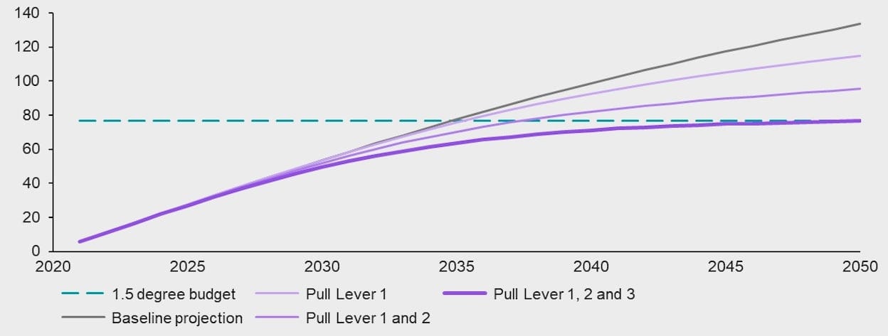 graph showing estimated development over the years 2021 - 2050