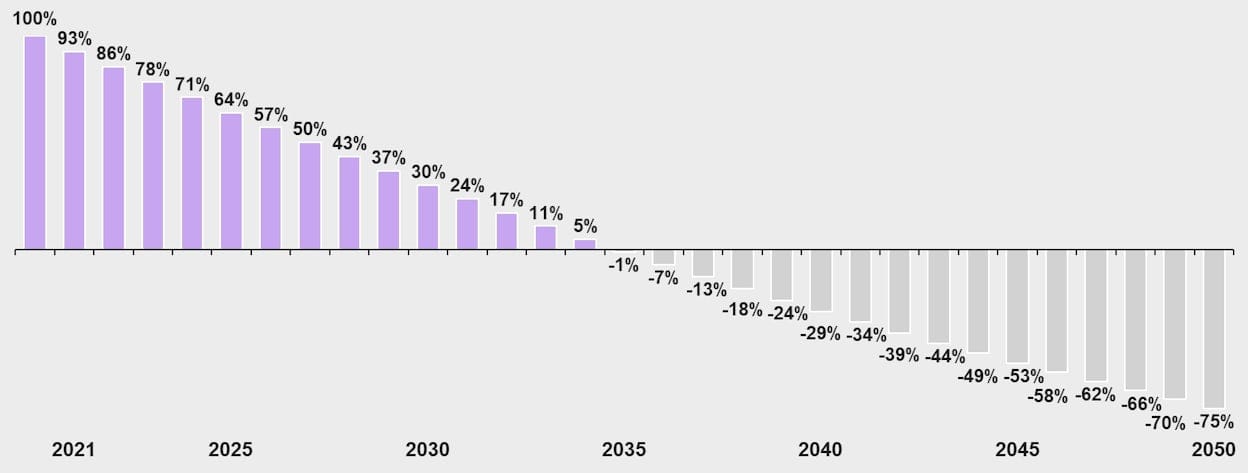 Tabel showing decrease from year 2021 to 2050