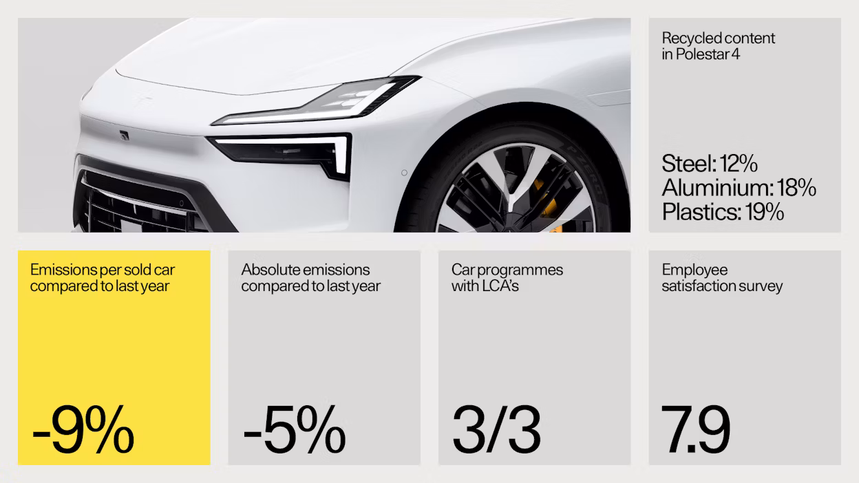 Highlights of Polestar Sustainability report 2023