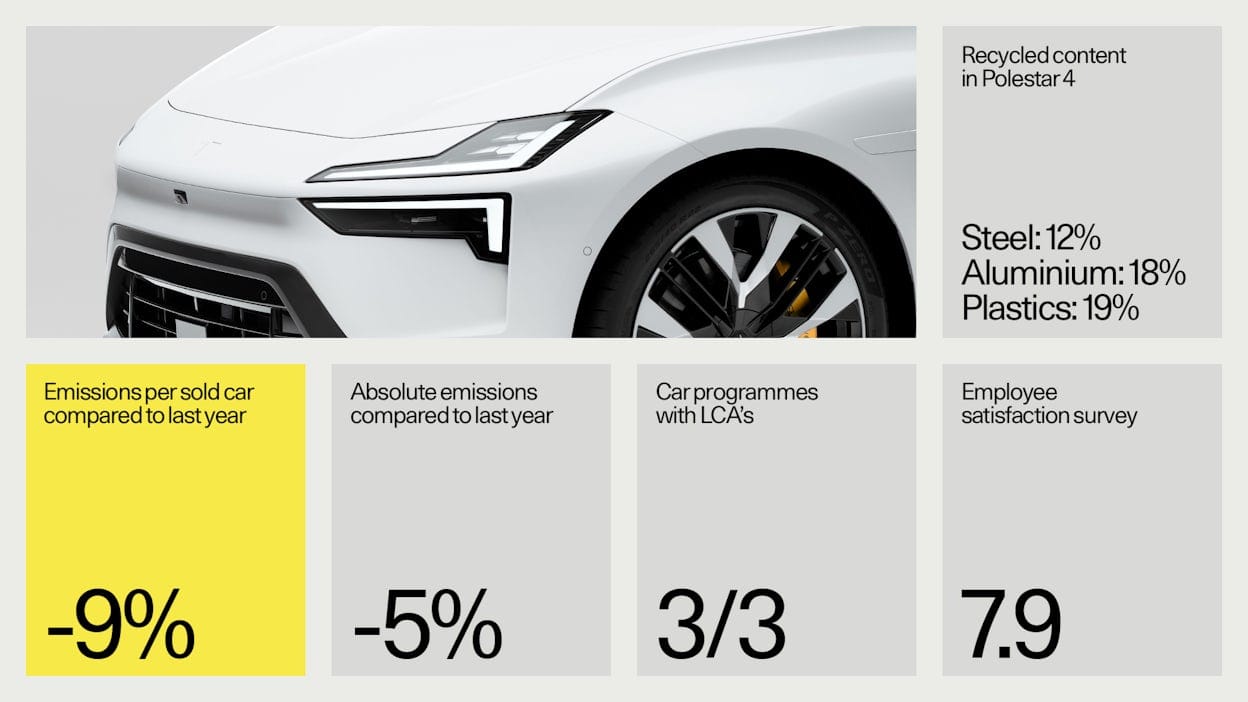 Highlights of Polestar Sustainability report 2023